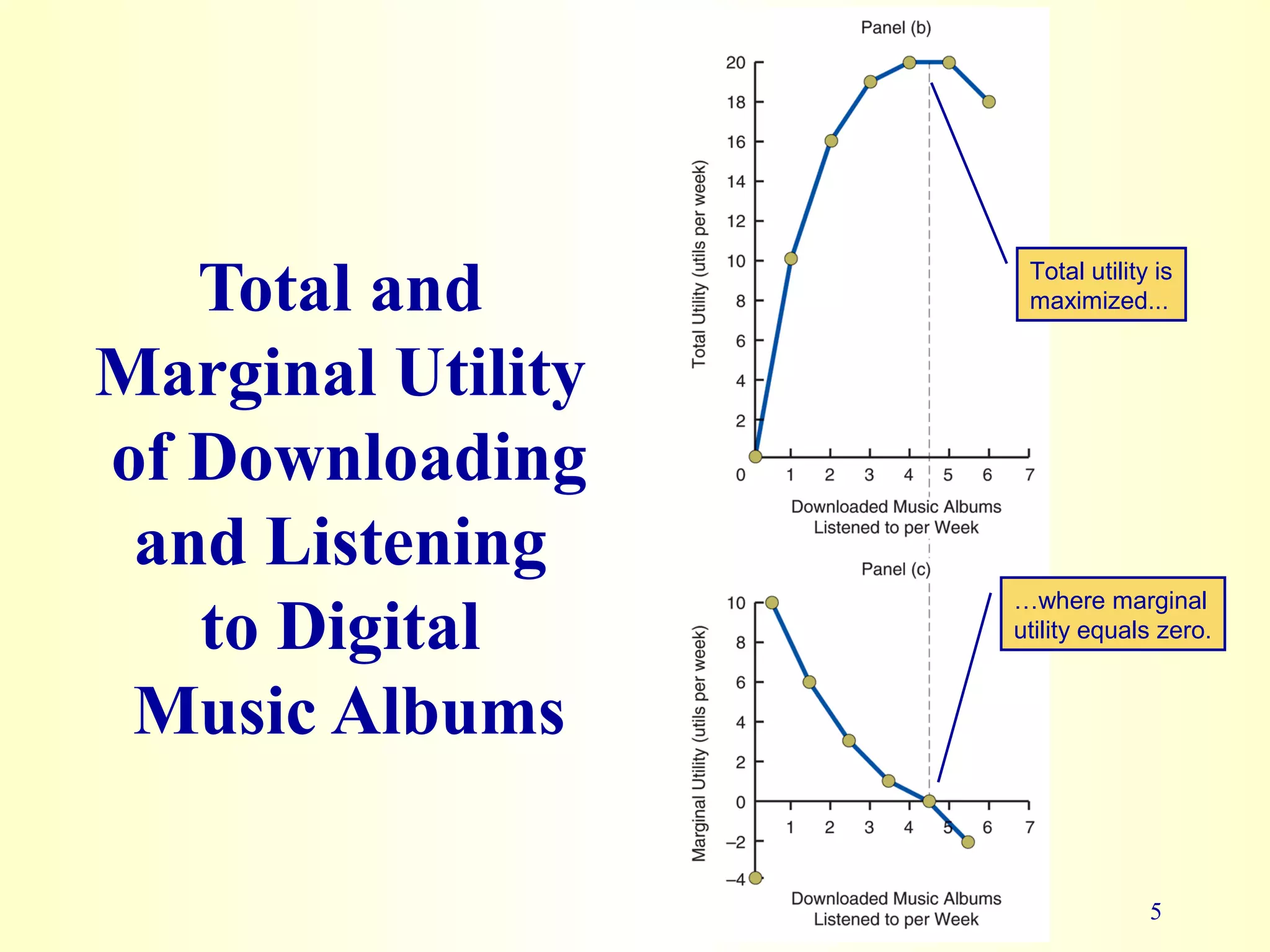 5
Total and
Marginal Utility
of Downloading
and Listening
to Digital
Music Albums
Total utility is
maximized...
…where marginal
utility equals zero.