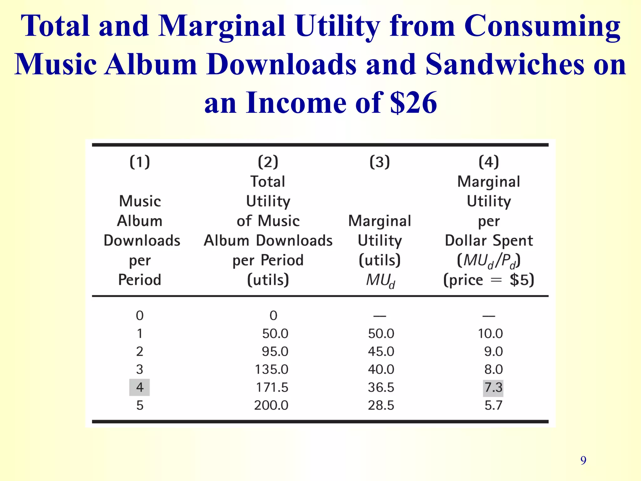 Total and Marginal Utility from Consuming
Music Album Downloads and Sandwiches on
9
an Income of $26