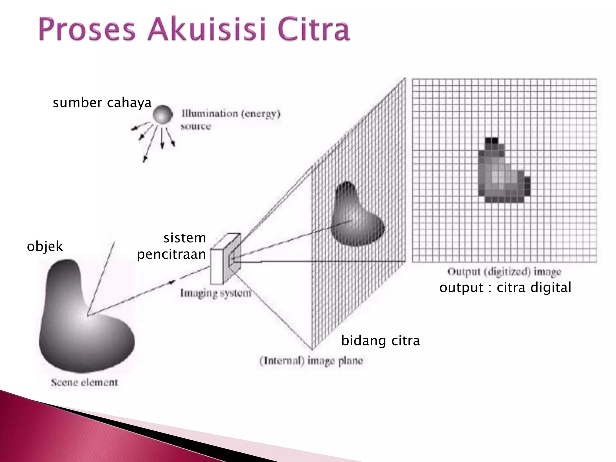 sumber cahaya 
objek 
sistem 
pencitraan 
bidang citra 
output : citra digital 
 