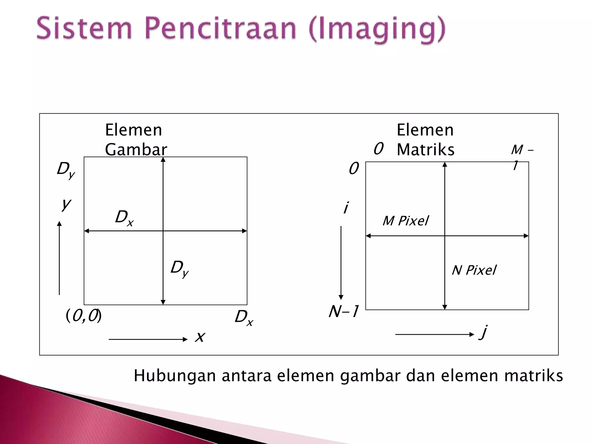 Dy 
Elemen 
Gambar 
(0,0) Dx 
x 
y 
Dx 
Dy 
0 
N-1 
j 
i 
Elemen 
Matriks 
N Pixel 
0 
M Pixel 
M - 
1 
Hubungan antara elemen gambar dan elemen matriks 
 