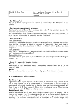 Identité du livre Page                Le      problème Comment il le Ton avis
lu                                    rencontré par le résout
                                      chevalier


- Les châteaux forts
Relever les termes techniques qui les décrivent et les utilisations des différents lieux du
château.

- Les personnages principaux et secondaires
Construire la carte d’identité des personnages des récits. Décider ensuite si ce sont des
personnages principaux ou secondaires.
Les femmes dans ces récits. Hugo rencontre dans chacun des récits une femme différente. De
cette rencontre naît un amour ou une amitié nouvelle. En débattre.

- La société féodale
Ceux qui se battent :
Qui sont-ils ? Pourquoi se battent-ils ? Comment ? En quoi cela contribue-t-il à l'éducation du
futur chevalier ? Comment se déroule la cérémonie de l’adoubement ? Dans quels lieux se
déroulent les actions (tournois, attaques et défenses de châteaux forts) ? Quel est le rôle du
seigneur ?
Ceux qui prient :
Qui sont-ils ? Dans quels lieux vivent-ils ? Quelles sont leurs occupations ? Leurs règles de
vie ? Les terres et richesses possédées ?
Ceux qui travaillent :
Qui sont-ils ? Dans quels lieux vivent-ils ? Quelles sont leurs occupations ? Les techniques
utilisées ? etc.

- Construire la carte des lieux des histoires
Etape 1
Faire relever les lieux pendant les lectures (noms propres, direction ou est près de...) et les
trajets des héros.
Etape 2
Reporter ces informations sur une carte : France, Espagne et destination des croisades.


4.10.5 Les récits de la série Marcantour

Les diables rouges
Après une violente dispute avec son père, le seigneur de Marcantour, Hugo s’enfuit. Traqué
par les loups, poursuivi par de terribles brigands, les Diables Rouges, ils se réfugient dans le
château de la belle Marie. Mais Herbert, un chevalier brutal et arrogant, voit d’un mauvais œil
l’arrivée de ce rival. Hugo saura-t-il déjouer tous les pièges et sauver Marie, retenue
prisonnière ? Le destin du château est entre ses mains.
Le faucon de la mort
La peste sévit en Auvergne, et les paysans sont assaillis par des bandes de brigands. Hugo et
Ancelin sont intrigués : quel est cet étrange cavalier qui, tel un faucon, apparaît chaque fois
que le malheur frappe ? Est-il responsable de la tristesse qui règne dans le château de
Beauseng ? Les deux amis vont de découverte en découverte, car le faucon n’est pas celui


                                                                                             27
 