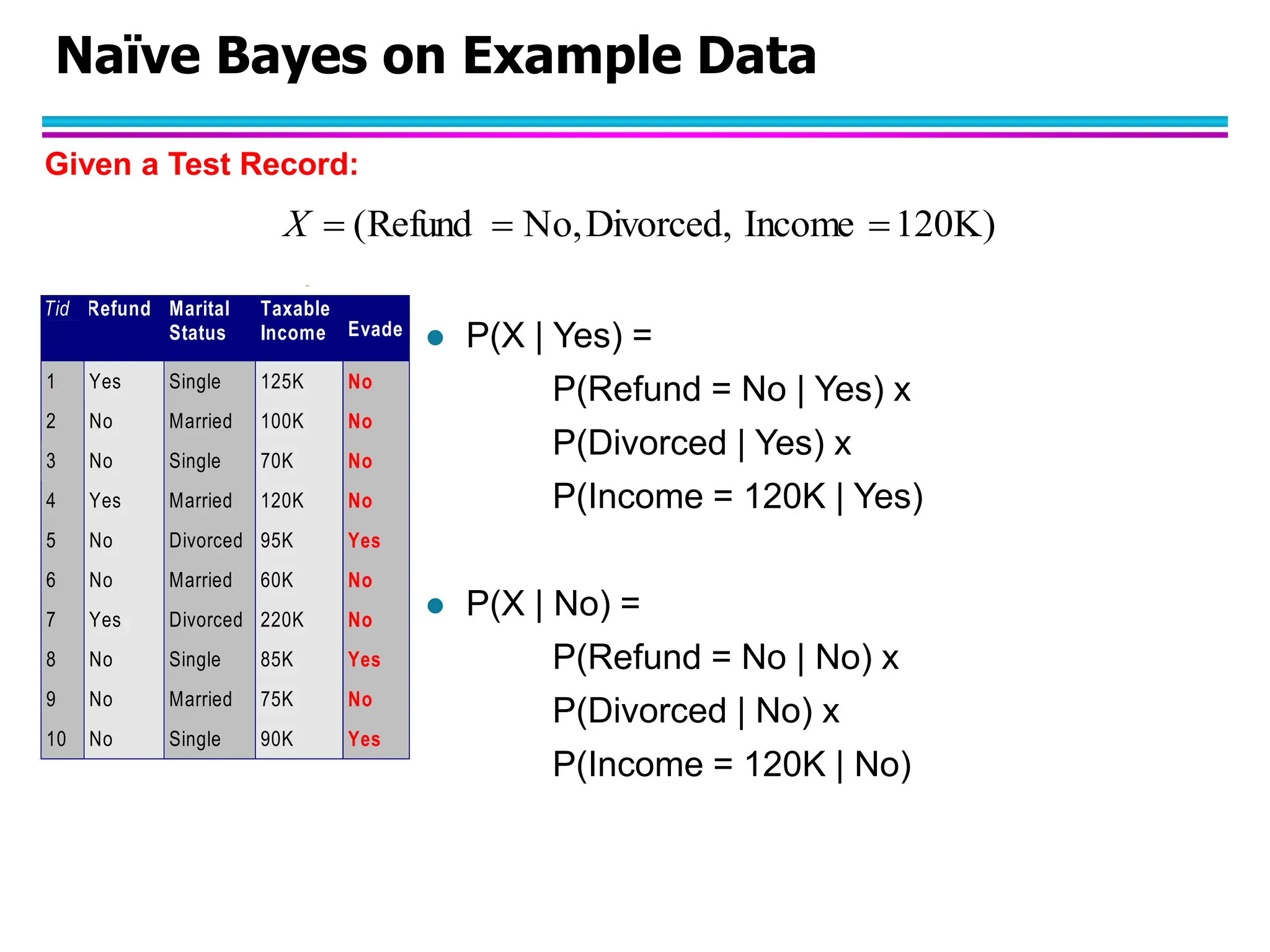 Naïve Bayes on Example Data Tid Refund Marital Status Taxable Income Evade 1 Yes Single 125K No 2 No Married 100K No 3 No Single 70K No 4 Yes Married 120K No 5 No Divorced 95K Yes 6 No Married 60K No 7 Yes Divorced 220K No 8 No Single 85K Yes 9 No Married 75K No 10 No Single 90K Yes 10 categorical categorical continuous class 120K) Income Divorced, No, Refund (    X Given a Test Record:  P(X | Yes) = P(Refund = No | Yes) x P(Divorced | Yes) x P(Income = 120K | Yes)  P(X | No) = P(Refund = No | No) x P(Divorced | No) x P(Income = 120K | No) 