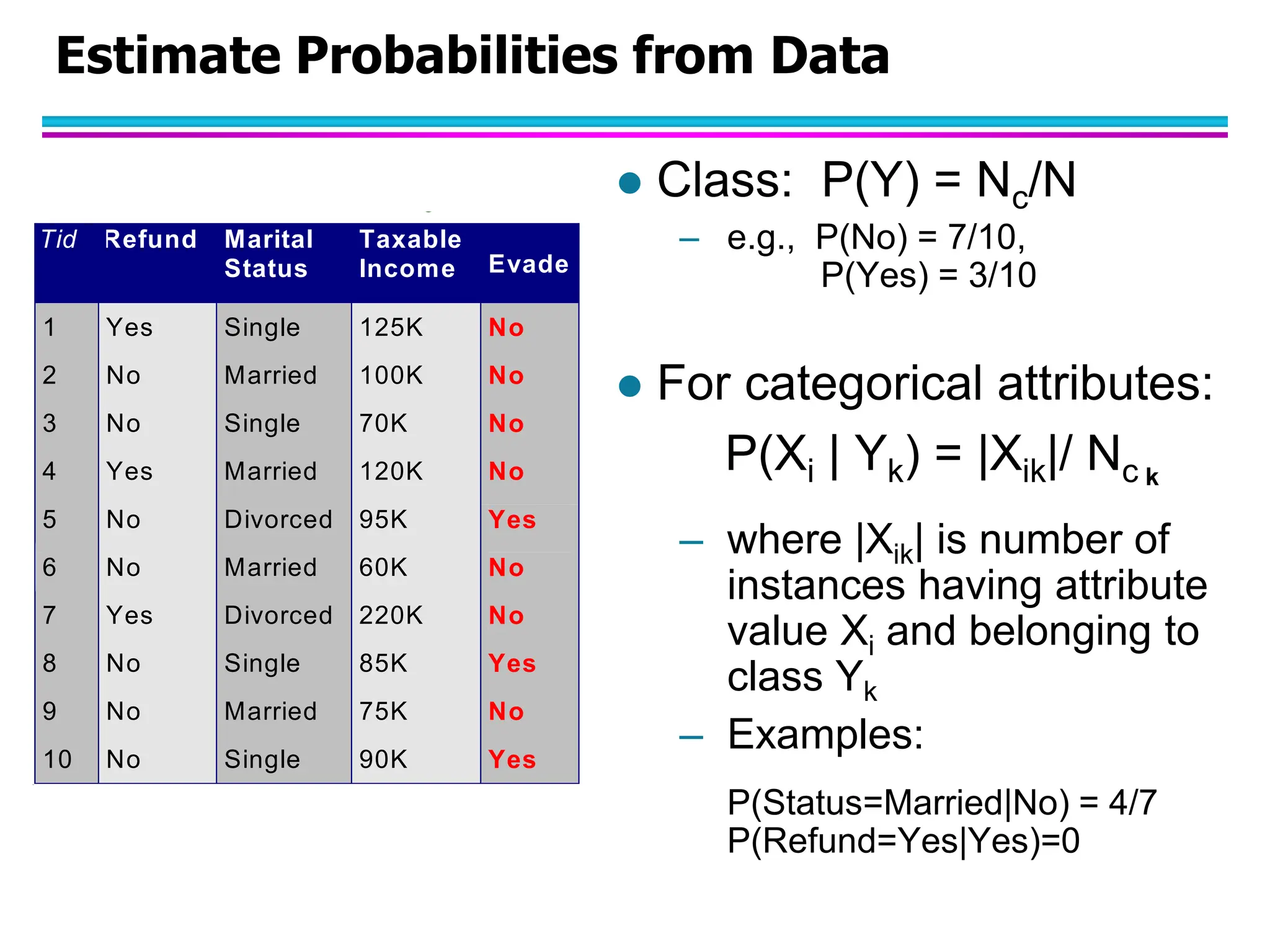 Estimate Probabilities from Data  Class: P(Y) = Nc/N – e.g., P(No) = 7/10, P(Yes) = 3/10  For categorical attributes: P(Xi | Yk) = |Xik|/ Nc – where |Xik| is number of instances having attribute value Xi and belonging to class Yk – Examples: P(Status=Married|No) = 4/7 P(Refund=Yes|Yes)=0 k Tid Refund Marital Status Taxable Income Evade 1 Yes Single 125K No 2 No Married 100K No 3 No Single 70K No 4 Yes Married 120K No 5 No Divorced 95K Yes 6 No Married 60K No 7 Yes Divorced 220K No 8 No Single 85K Yes 9 No Married 75K No 10 No Single 90K Yes 10 categorical categorical continuous class 