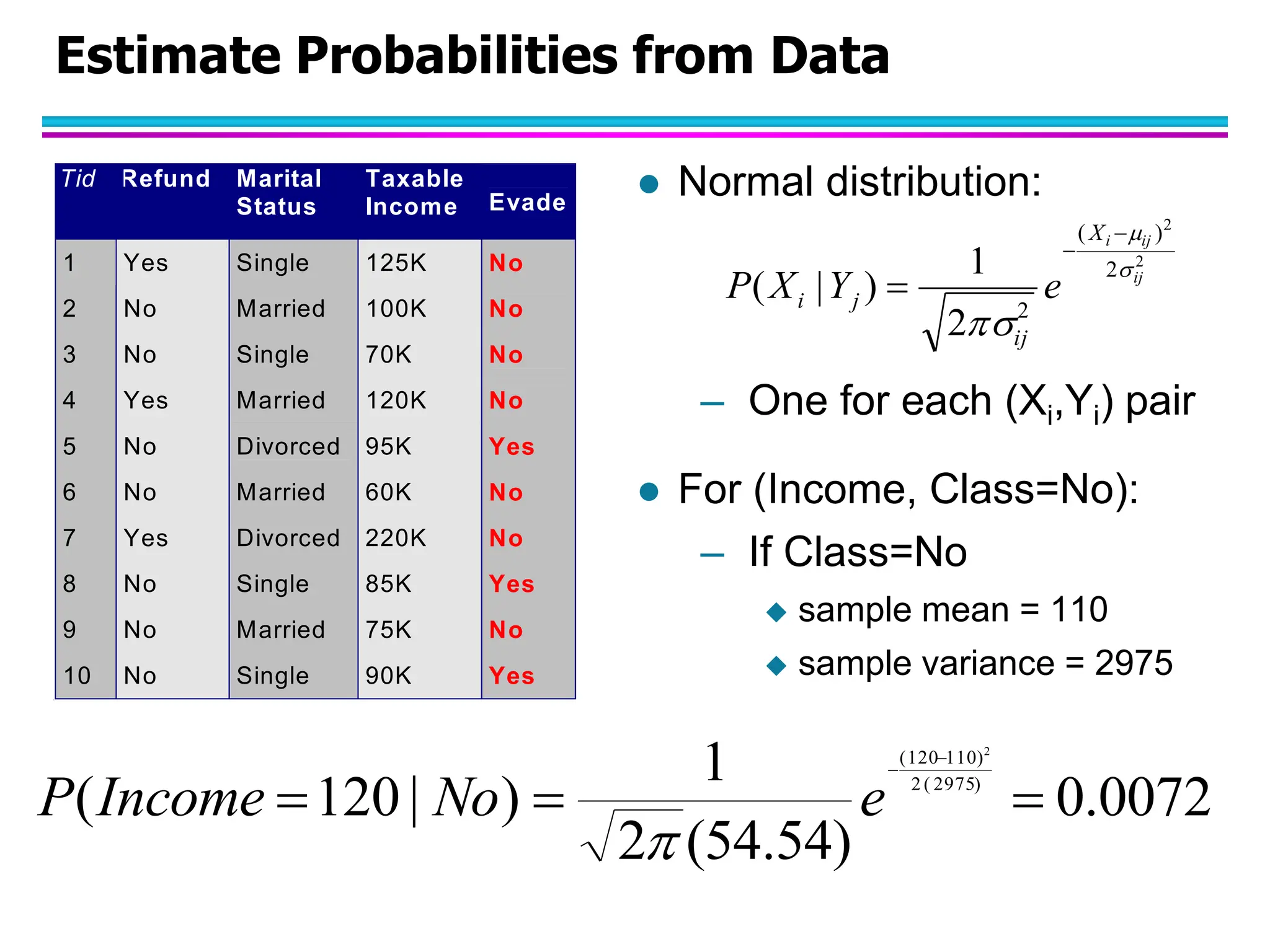 Estimate Probabilities from Data  Normal distribution: – One for each (Xi,Yi) pair  For (Income, Class=No): – If Class=No  sample mean = 110  sample variance = 2975 Tid Refund Marital Status Taxable Income Evade 1 Yes Single 125K No 2 No Married 100K No 3 No Single 70K No 4 Yes Married 120K No 5 No Divorced 95K Yes 6 No Married 60K No 7 Yes Divorced 220K No 8 No Single 85K Yes 9 No Married 75K No 10 No Single 90K Yes 10 categorical categorical continuous class 2 2 2 ) ( 2 2 1 ) | ( ij ij i X ij j i e Y X P       0072 . 0 ) 54 . 54 ( 2 1 ) | 120 ( ) 2975 ( 2 ) 110 120 ( 2      e No Income P  