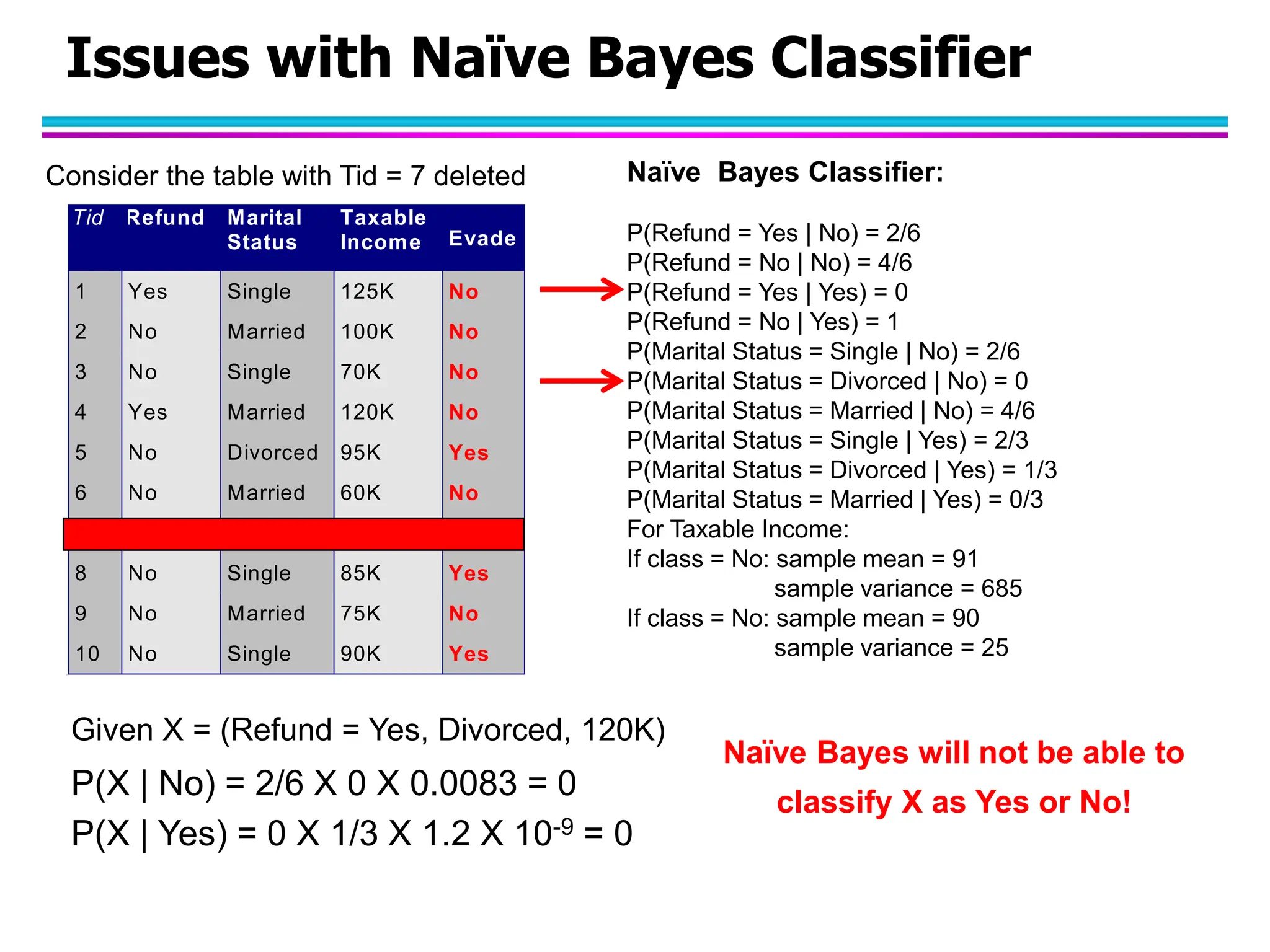 Issues with Naïve Bayes Classifier Tid Refund Marital Status Taxable Income Evade 1 Yes Single 125K No 2 No Married 100K No 3 No Single 70K No 4 Yes Married 120K No 5 No Divorced 95K Yes 6 No Married 60K No 7 Yes Divorced 220K No 8 No Single 85K Yes 9 No Married 75K No 10 No Single 90K Yes 10 categorical categorical continuous class Naïve Bayes Classifier: P(Refund = Yes | No) = 2/6 P(Refund = No | No) = 4/6 P(Refund = Yes | Yes) = 0 P(Refund = No | Yes) = 1 P(Marital Status = Single | No) = 2/6 P(Marital Status = Divorced | No) = 0 P(Marital Status = Married | No) = 4/6 P(Marital Status = Single | Yes) = 2/3 P(Marital Status = Divorced | Yes) = 1/3 P(Marital Status = Married | Yes) = 0/3 For Taxable Income: If class = No: sample mean = 91 sample variance = 685 If class = No: sample mean = 90 sample variance = 25 Consider the table with Tid = 7 deleted Given X = (Refund = Yes, Divorced, 120K) P(X | No) = 2/6 X 0 X 0.0083 = 0 P(X | Yes) = 0 X 1/3 X 1.2 X 10-9 = 0 Naïve Bayes will not be able to classify X as Yes or No! 
