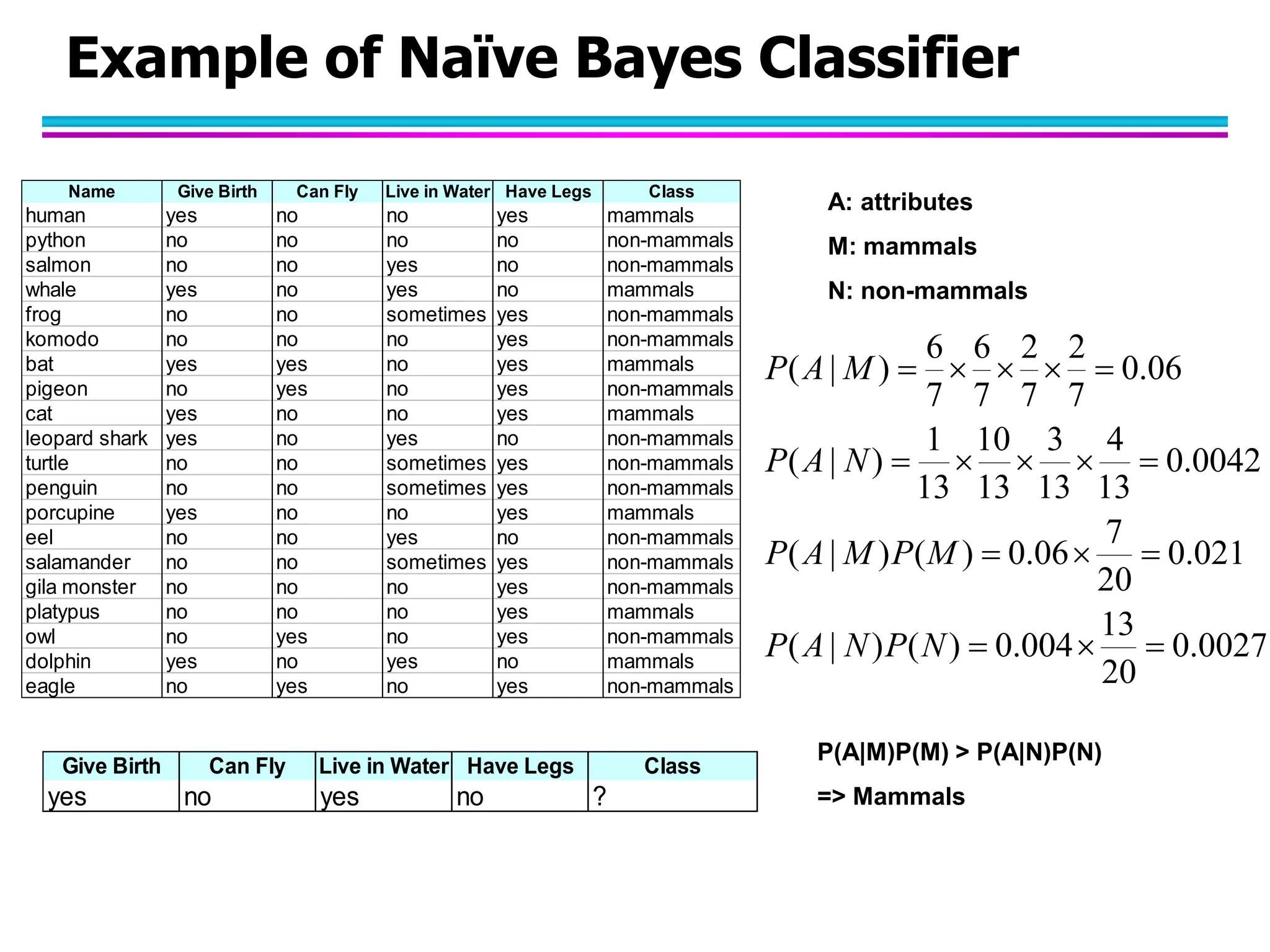Example of Naïve Bayes Classifier Name Give Birth Can Fly Live in Water Have Legs Class human yes no no yes mammals python no no no no non-mammals salmon no no yes no non-mammals whale yes no yes no mammals frog no no sometimes yes non-mammals komodo no no no yes non-mammals bat yes yes no yes mammals pigeon no yes no yes non-mammals cat yes no no yes mammals leopard shark yes no yes no non-mammals turtle no no sometimes yes non-mammals penguin no no sometimes yes non-mammals porcupine yes no no yes mammals eel no no yes no non-mammals salamander no no sometimes yes non-mammals gila monster no no no yes non-mammals platypus no no no yes mammals owl no yes no yes non-mammals dolphin yes no yes no mammals eagle no yes no yes non-mammals Give Birth Can Fly Live in Water Have Legs Class yes no yes no ? 0027 . 0 20 13 004 . 0 ) ( ) | ( 021 . 0 20 7 06 . 0 ) ( ) | ( 0042 . 0 13 4 13 3 13 10 13 1 ) | ( 06 . 0 7 2 7 2 7 6 7 6 ) | (                 N P N A P M P M A P N A P M A P A: attributes M: mammals N: non-mammals P(A|M)P(M) > P(A|N)P(N) => Mammals 