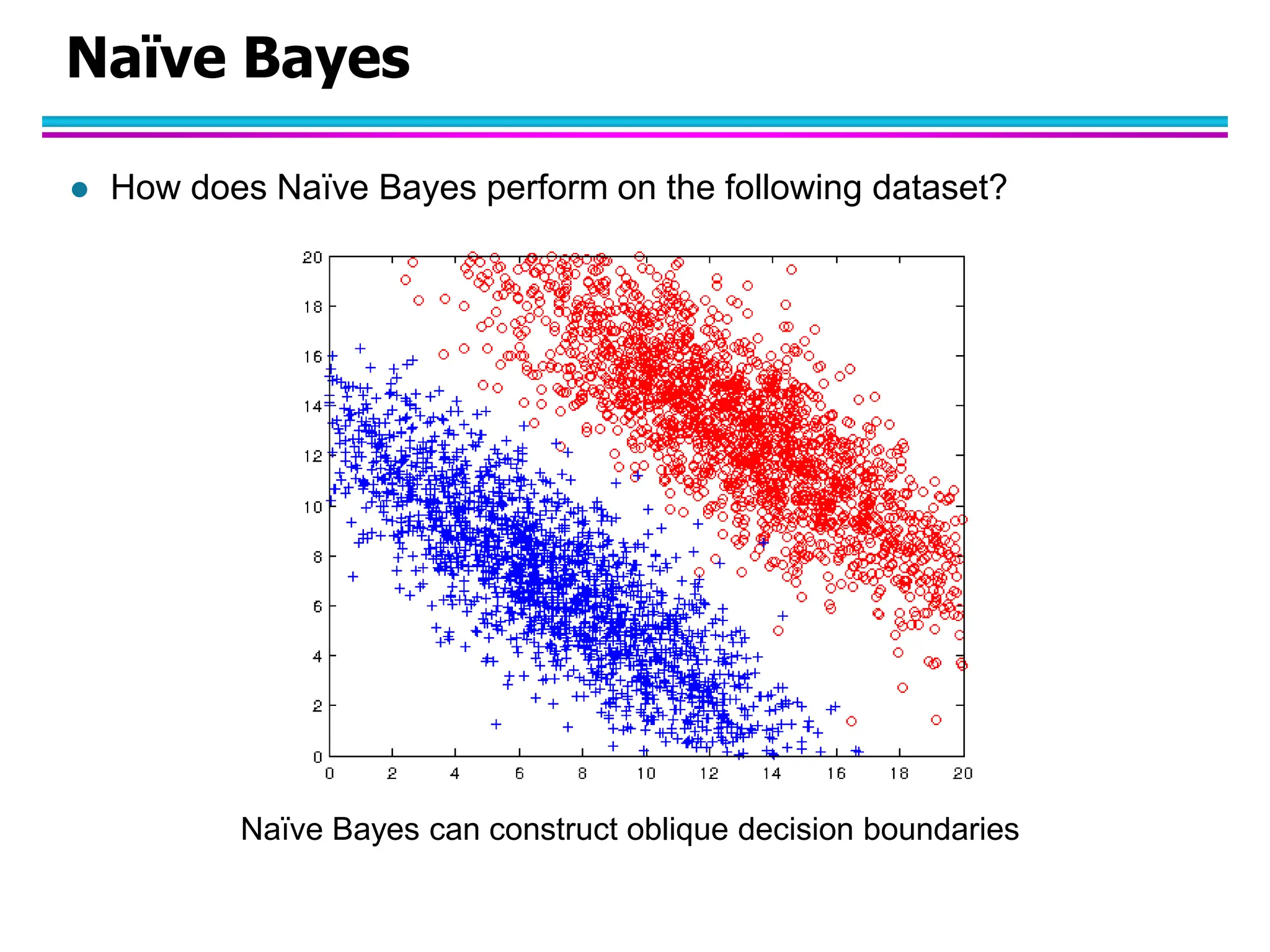 Naïve Bayes  How does Naïve Bayes perform on the following dataset? Naïve Bayes can construct oblique decision boundaries 