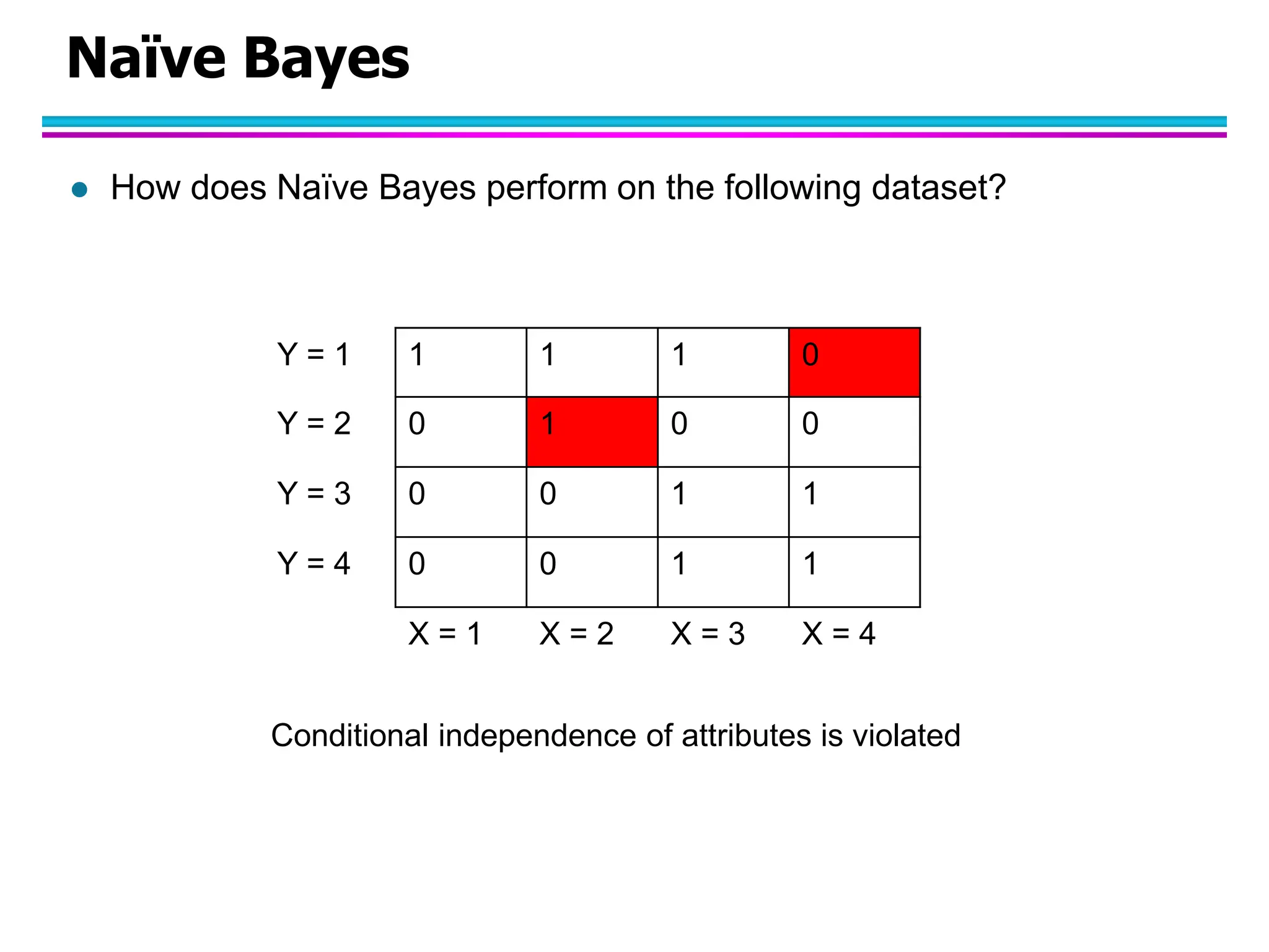 Naïve Bayes  How does Naïve Bayes perform on the following dataset? Y = 1 1 1 1 0 Y = 2 0 1 0 0 Y = 3 0 0 1 1 Y = 4 0 0 1 1 X = 1 X = 2 X = 3 X = 4 Y = 1 1 1 1 0 Y = 2 0 1 0 0 Y = 3 0 0 1 1 Y = 4 0 0 1 1 X = 1 X = 2 X = 3 X = 4 Conditional independence of attributes is violated 