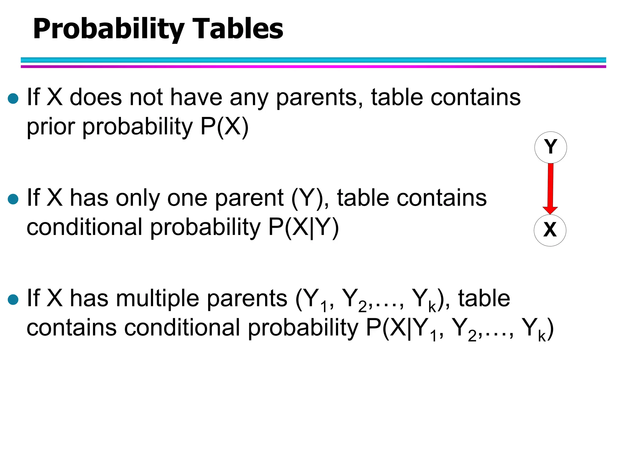 Probability Tables Y X  If X does not have any parents, table contains prior probability P(X)  If X has only one parent (Y), table contains conditional probability P(X|Y)  If X has multiple parents (Y1, Y2,…, Yk), table contains conditional probability P(X|Y1, Y2,…, Yk) 