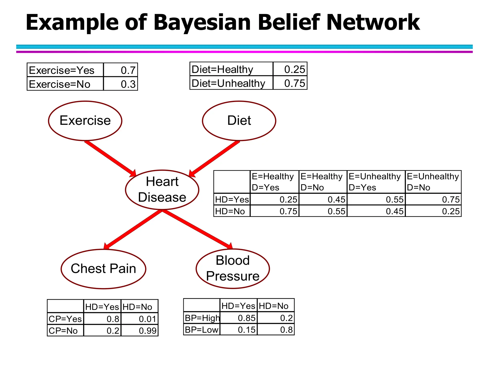 Example of Bayesian Belief Network Exercise Diet Heart Disease Chest Pain Blood Pressure Exercise=Yes 0.7 Exercise=No 0.3 Diet=Healthy 0.25 Diet=Unhealthy 0.75 E=Healthy D=Yes E=Healthy D=No E=Unhealthy D=Yes E=Unhealthy D=No HD=Yes 0.25 0.45 0.55 0.75 HD=No 0.75 0.55 0.45 0.25 HD=Yes HD=No CP=Yes 0.8 0.01 CP=No 0.2 0.99 HD=Yes HD=No BP=High 0.85 0.2 BP=Low 0.15 0.8 