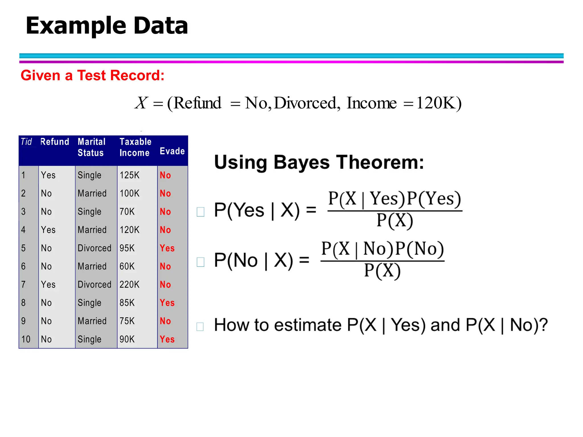 Example Data Tid Refund Marital Status Taxable Income Evade 1 Yes Single 125K No 2 No Married 100K No 3 No Single 70K No 4 Yes Married 120K No 5 No Divorced 95K Yes 6 No Married 60K No 7 Yes Divorced 220K No 8 No Single 85K Yes 9 No Married 75K No 10 No Single 90K Yes 10 categorical categorical continuous class 120K) Income Divorced, No, Refund (    X Given a Test Record: 