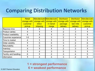 Chap 4 Designing the Distribution Network in a Supply Chain | PPT