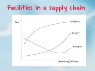 Chap 4 Designing the Distribution Network in a Supply Chain | PPT