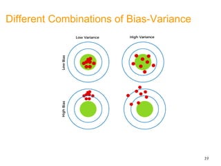 Different Combinations of Bias-Variance
19
 