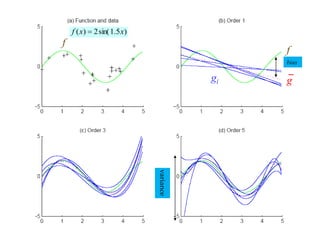 bias
f
gi g
f
)
5
.
1
sin(
2
)
( x
x
f 
variance
 
