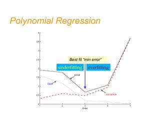Polynomial Regression
Best fit “min error”
overfitting
underfitting
 