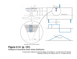 Comprehensive Stress Analysis and Machine Component Design Principles | PDF