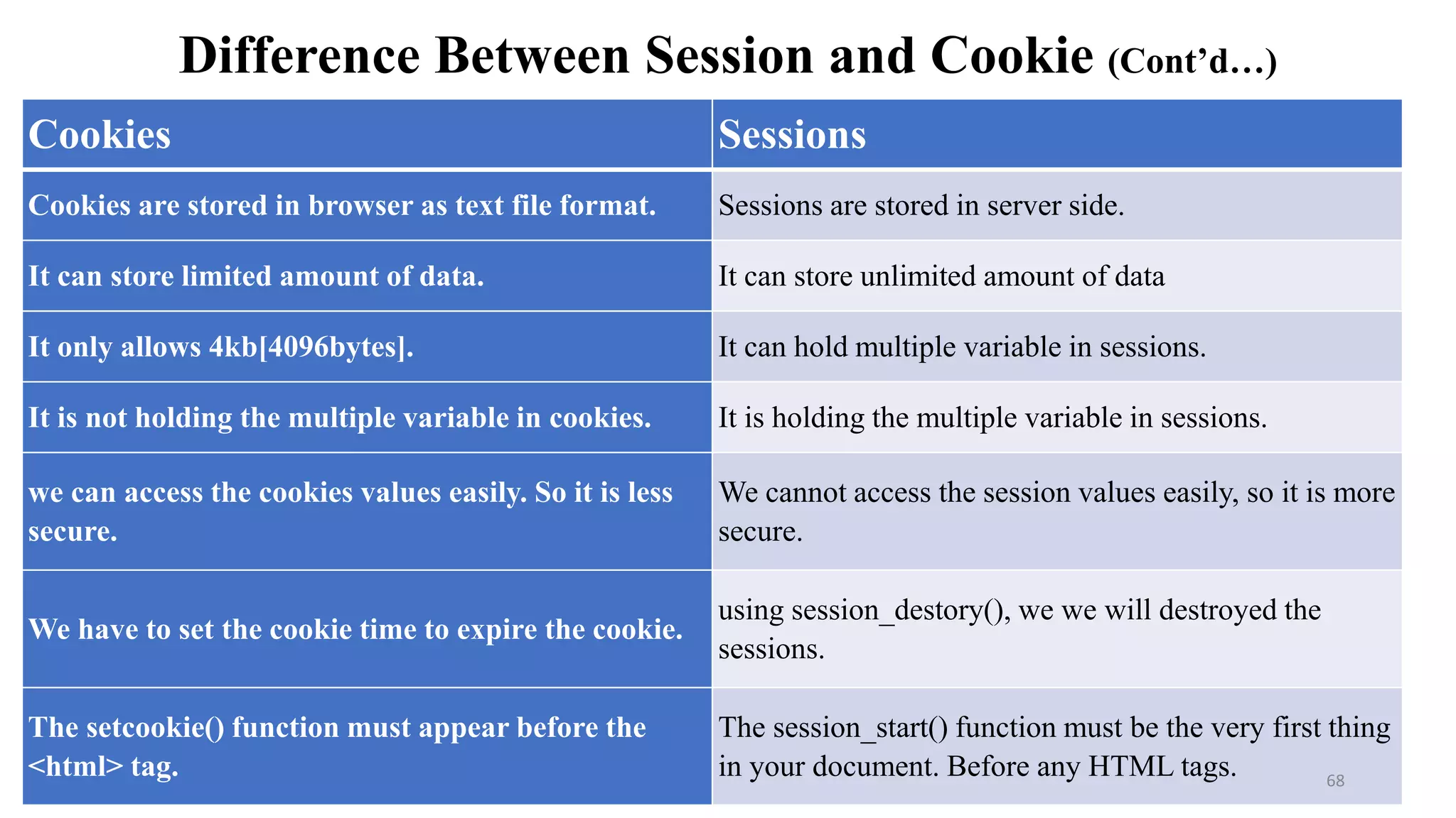 Difference Between Session and Cookie (Cont’d…)
Cookies Sessions
Cookies are stored in browser as text file format. Sessions are stored in server side.
It can store limited amount of data. It can store unlimited amount of data
It only allows 4kb[4096bytes]. It can hold multiple variable in sessions.
It is not holding the multiple variable in cookies. It is holding the multiple variable in sessions.
we can access the cookies values easily. So it is less
secure.
We cannot access the session values easily, so it is more
secure.
We have to set the cookie time to expire the cookie.
using session_destory(), we we will destroyed the
sessions.
The setcookie() function must appear before the
<html> tag.
The session_start() function must be the very first thing
in your document. Before any HTML tags. 68
 