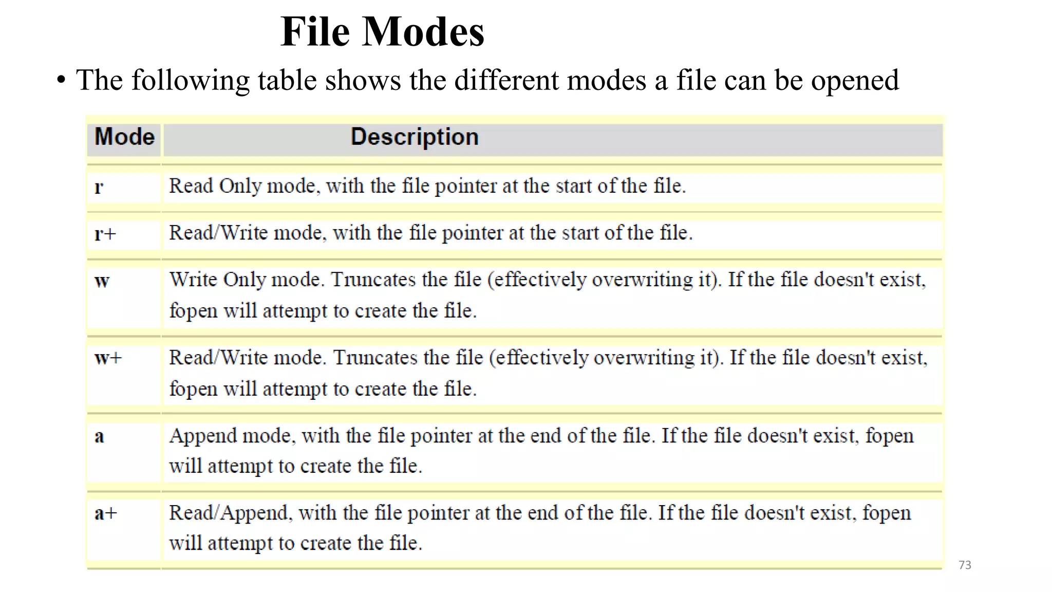 File Modes
• The following table shows the different modes a file can be opened
73
 