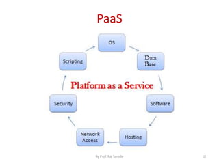 PaaS
By Prof. Raj Sarode 10
 
