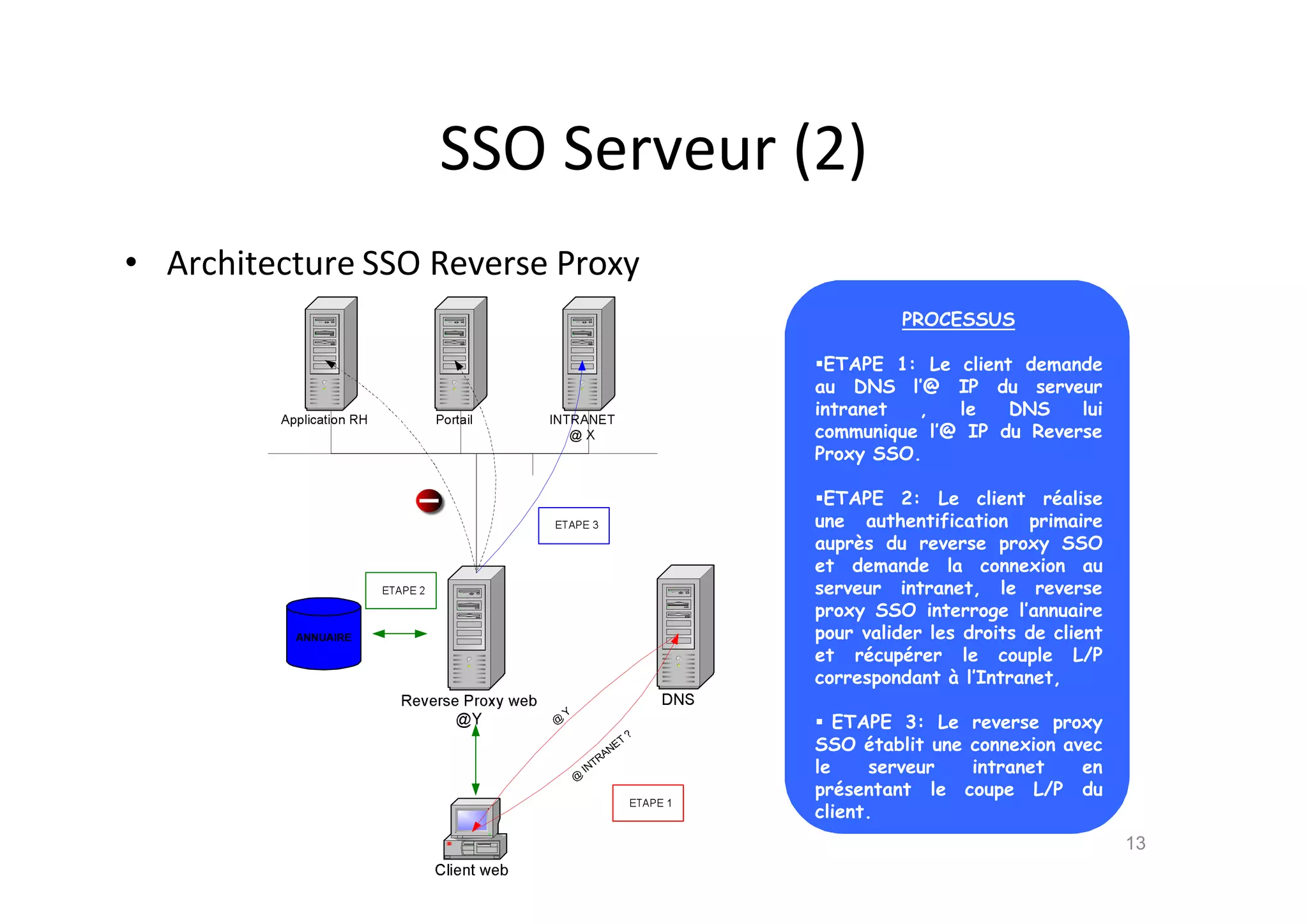 SSO Serveur (2)
• Architecture SSO Reverse Proxy
13
PROCESSUS
ETAPE 1: Le client demande
au DNS l’@ IP du serveur
intranet , le DNS lui
communique l’@ IP du Reverse
Proxy SSO.
ETAPE 2: Le client r•alise
une authentification primaire
aupr‚s du reverse proxy SSO
et demande la connexion au
serveur intranet, le reverse
proxy SSO interroge l’annuaire
pour valider les droits de client
et r•cup•rer le couple L/P
correspondant ƒ l’Intranet,
 ETAPE 3: Le reverse proxy
SSO •tablit une connexion avec
le serveur intranet en
pr•sentant le coupe L/P du
client.
 