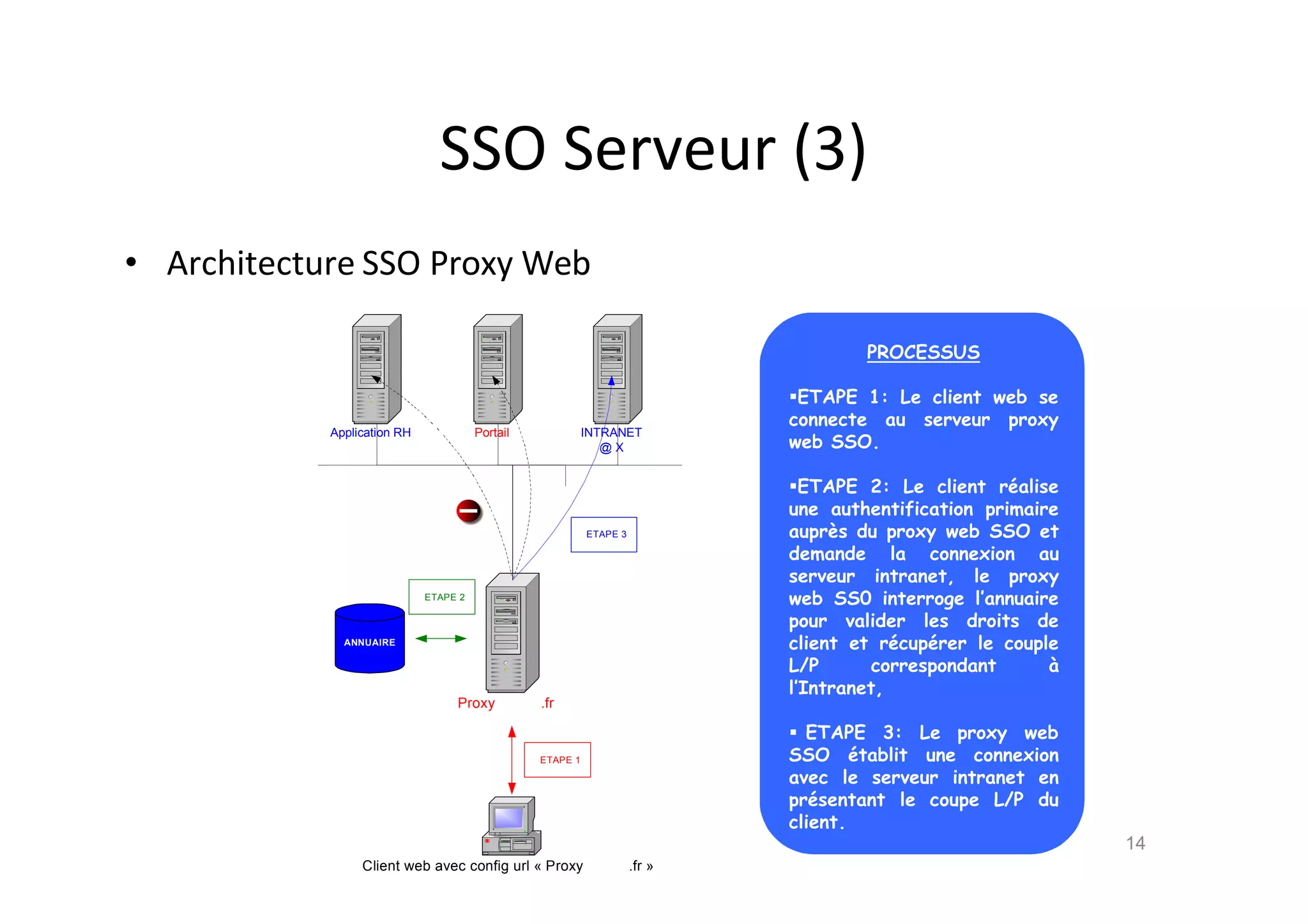 SSO Serveur (3)
• Architecture SSO Proxy Web
14
PROCESSUS
ETAPE 1: Le client web se
connecte au serveur proxy
web SSO.
ETAPE 2: Le client r•alise
une authentification primaire
aupr‚s du proxy web SSO et
demande la connexion au
serveur intranet, le proxy
web SS0 interroge l’annuaire
pour valider les droits de
client et r•cup•rer le couple
L/P correspondant ƒ
l’Intranet,
 ETAPE 3: Le proxy web
SSO •tablit une connexion
avec le serveur intranet en
pr•sentant le coupe L/P du
client.
ANNUAIRE
Client web avec config url « Proxy.ccinca.fr »
Proxy.ccinca.fr
Application RH Portail INTRANET
@ X
ETAPE 2
ETAPE 3
ETAPE 1
 