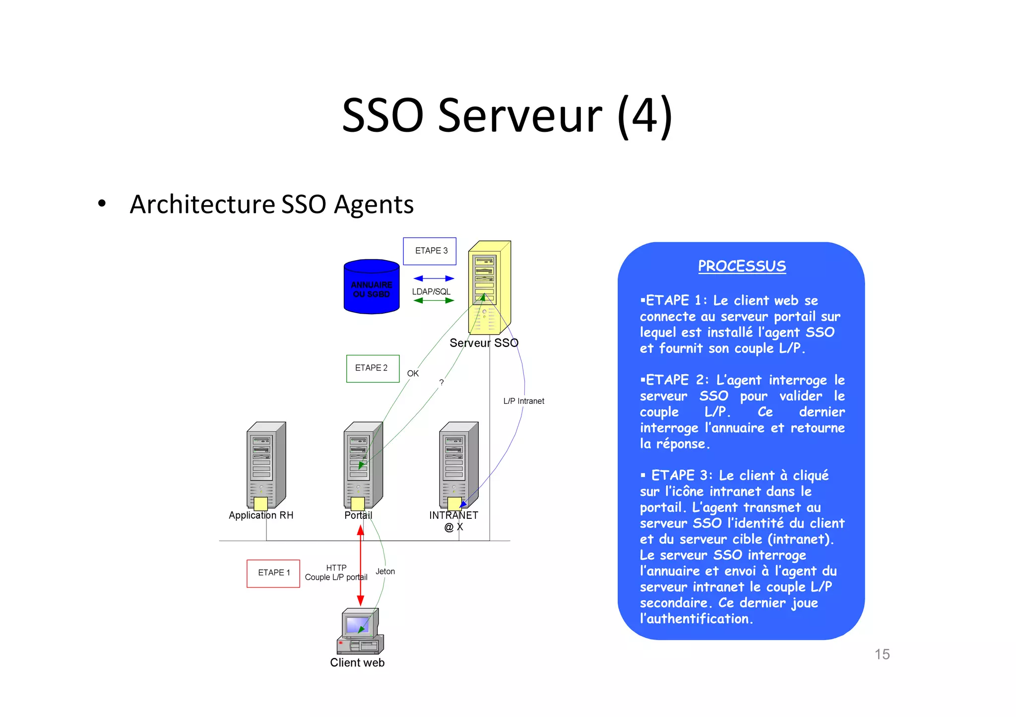 SSO Serveur (4)
• Architecture SSO Agents
15
PROCESSUS
ETAPE 1: Le client web se
connecte au serveur portail sur
lequel est install• l’agent SSO
et fournit son couple L/P.
ETAPE 2: L’agent interroge le
serveur SSO pour valider le
couple L/P. Ce dernier
interroge l’annuaire et retourne
la r•ponse.
 ETAPE 3: Le client ƒ cliqu•
sur l’ic„ne intranet dans le
portail. L’agent transmet au
serveur SSO l’identit• du client
et du serveur cible (intranet).
Le serveur SSO interroge
l’annuaire et envoi ƒ l’agent du
serveur intranet le couple L/P
secondaire. Ce dernier joue
l’authentification.
 