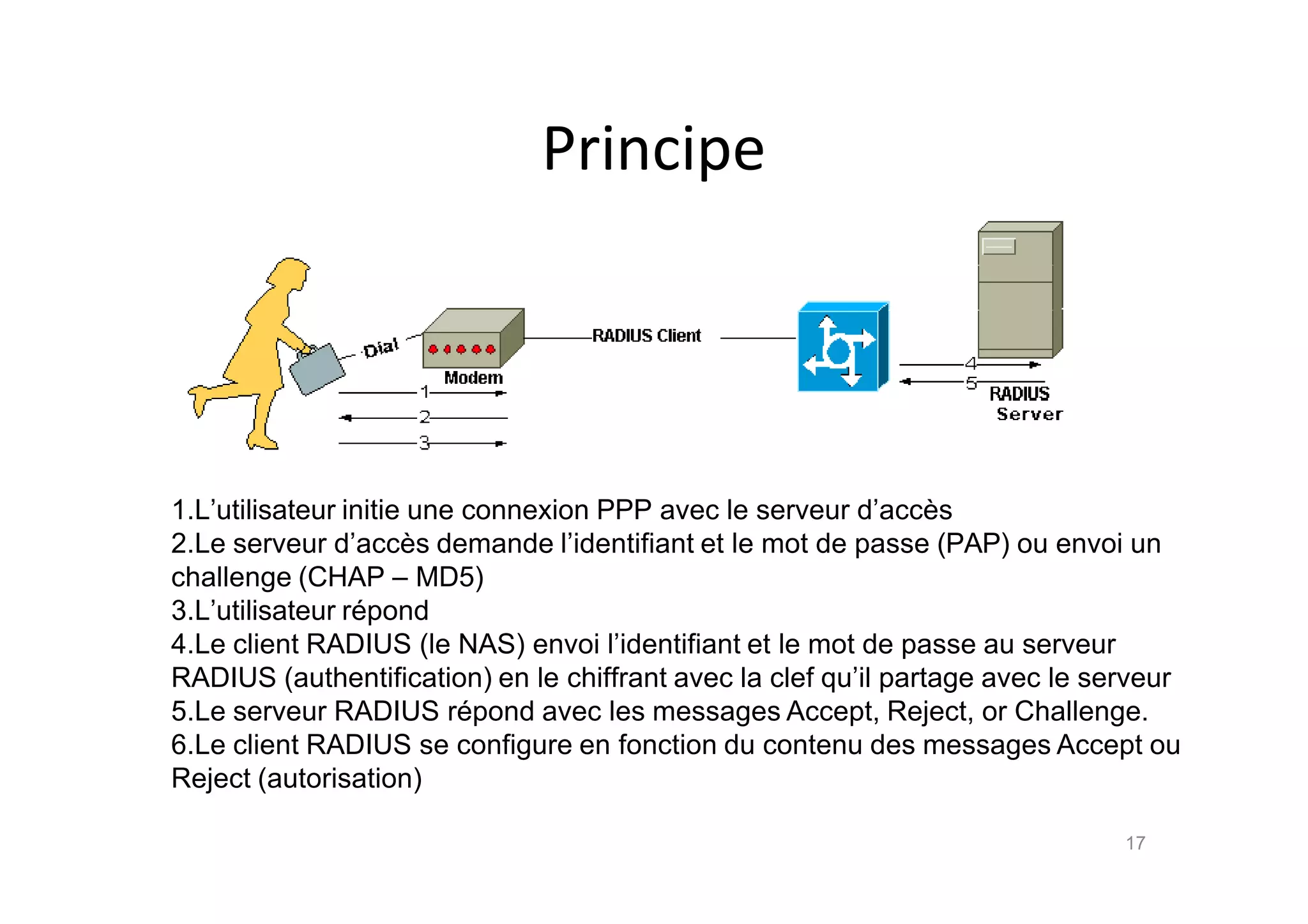 Principe
17
1.L’utilisateur initie une connexion PPP avec le serveur d’accƒs
2.Le serveur d’accƒs demande l’identifiant et le mot de passe (PAP) ou envoi un
challenge (CHAP – MD5)
3.L’utilisateur r„pond
4.Le client RADIUS (le NAS) envoi l’identifiant et le mot de passe au serveur
RADIUS (authentification) en le chiffrant avec la clef qu’il partage avec le serveur
5.Le serveur RADIUS r„pond avec les messages Accept, Reject, or Challenge.
6.Le client RADIUS se configure en fonction du contenu des messages Accept ou
Reject (autorisation)
 