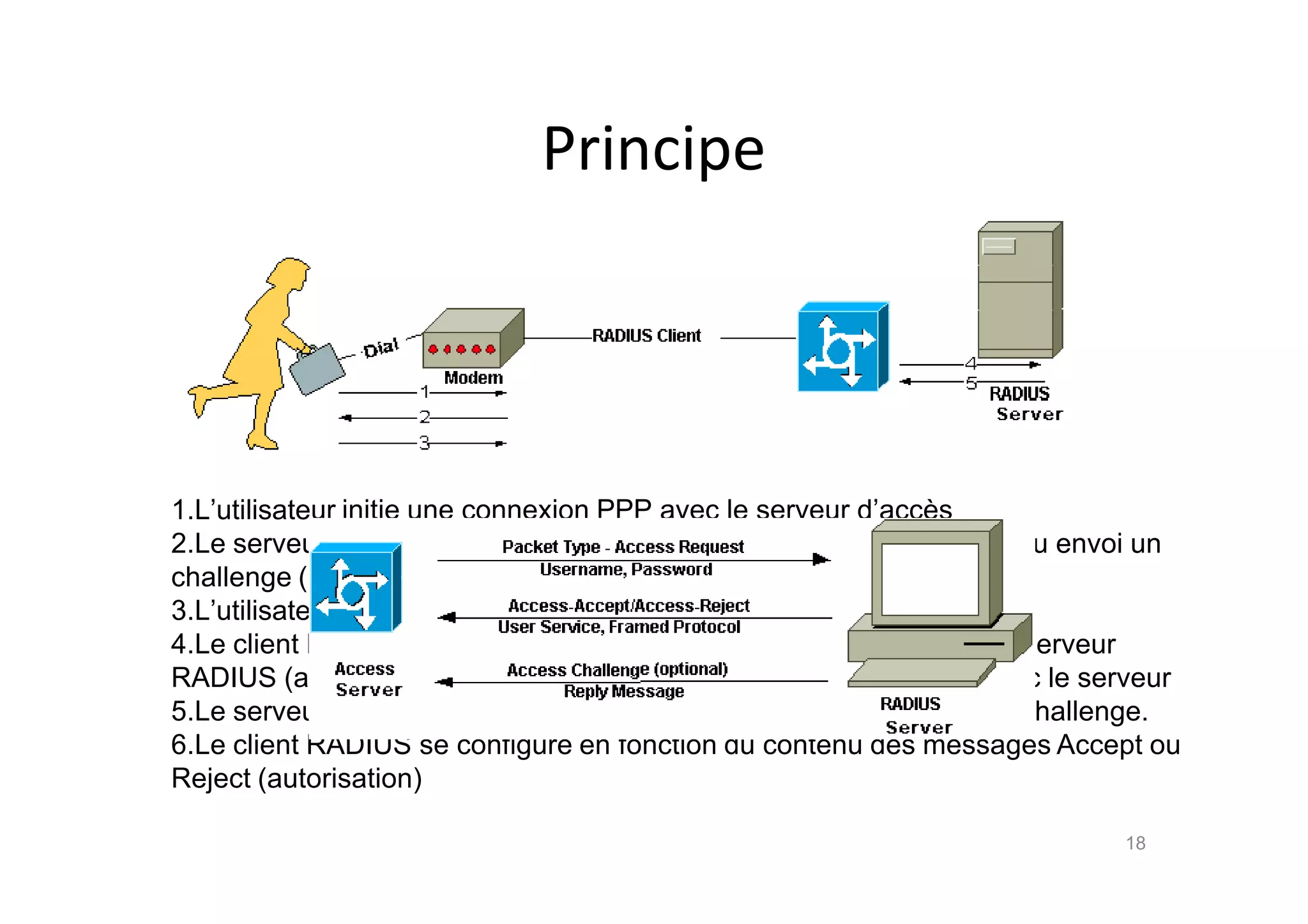 Principe
18
1.L’utilisateur initie une connexion PPP avec le serveur d’accƒs
2.Le serveur d’accƒs demande l’identifiant et le mot de passe (PAP) ou envoi un
challenge (CHAP – MD5)
3.L’utilisateur r„pond
4.Le client RADIUS (le NAS) envoi l’identifiant et le mot de passe au serveur
RADIUS (authentification) en le chiffrant avec la clef qu’il partage avec le serveur
5.Le serveur RADIUS r„pond avec les messages Accept, Reject, or Challenge.
6.Le client RADIUS se configure en fonction du contenu des messages Accept ou
Reject (autorisation)
 