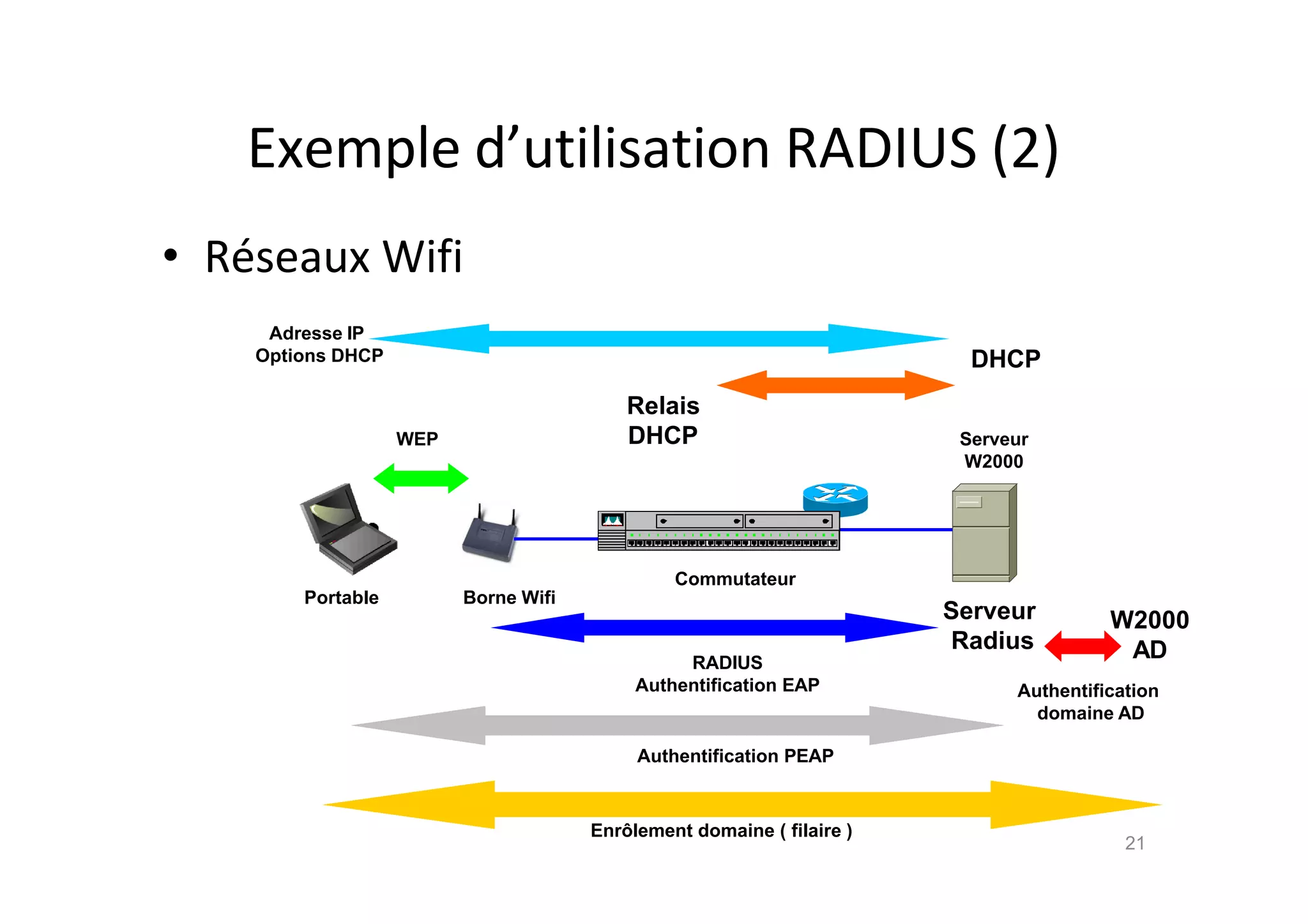 Exemple d’utilisation RADIUS (2)
• R€seaux Wifi
21
Commutateur
Serveur
W2000
Borne Wifi
Portable
WEP
RADIUS
Authentification EAP
W2000
AD
Serveur
Radius
Authentification
domaine AD
DHCP
Relais
DHCP
Adresse IP
Options DHCP
Authentification PEAP
Enrƒlement domaine ( filaire )
 