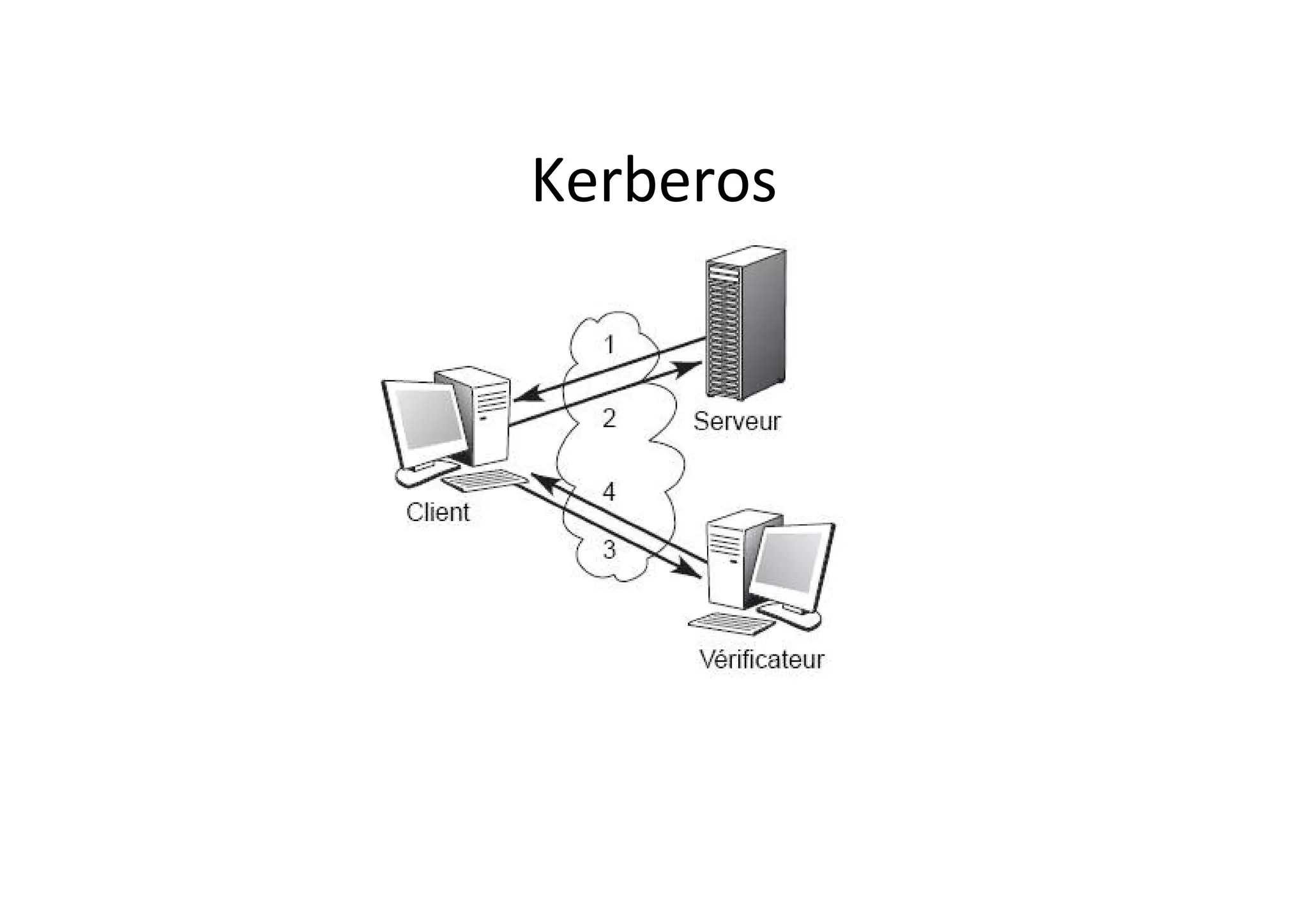 Kerberos
 