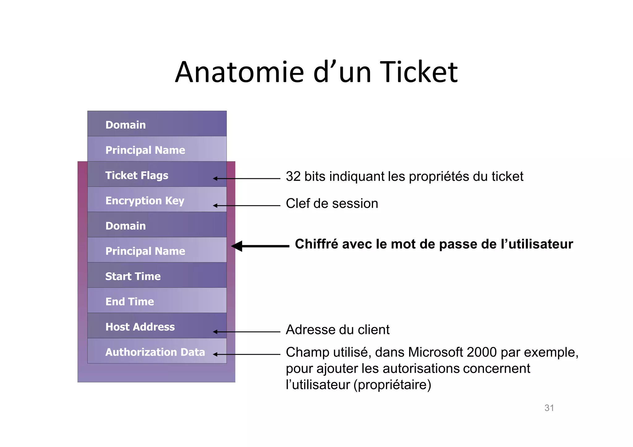 Anatomie d’un Ticket
31
Domain
Principal Name
Ticket Flags
Encryption Key
Domain
Principal Name
Start Time
End Time
Host Address
Authorization Data
Chiffr• avec le mot de passe de l’utilisateur
32 bits indiquant les propri„t„s du ticket
Champ utilis„, dans Microsoft 2000 par exemple,
pour ajouter les autorisations concernent
l’utilisateur (propri„taire)
Adresse du client
Clef de session
 