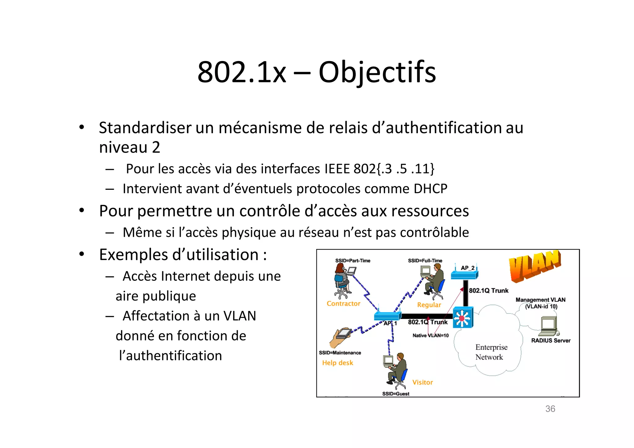 802.1x – Objectifs
• Standardiser un m€canisme de relais d’authentification au
niveau 2
– Pour les acc•s via des interfaces IEEE 802{.3 .5 .11}
– Intervient avant d’€ventuels protocoles comme DHCP
• Pour permettre un contrŽle d’acc•s aux ressources
– Mˆme si l’acc•s physique au r€seau n’est pas contrŽlable
• Exemples d’utilisation :
– Acc•s Internet depuis une
aire publique
– Affectation ‚ un VLAN
donn€ en fonction de
l’authentification
36
 