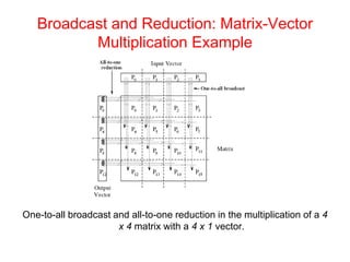 Broadcast and Reduction: Matrix-Vector
Multiplication Example
One-to-all broadcast and all-to-one reduction in the multiplication of a 4
x 4 matrix with a 4 x 1 vector.
 