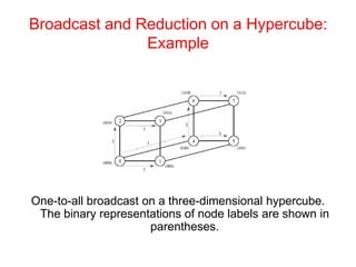 Broadcast and Reduction on a Hypercube:
Example
One-to-all broadcast on a three-dimensional hypercube.
The binary representations of node labels are shown in
parentheses.
 
