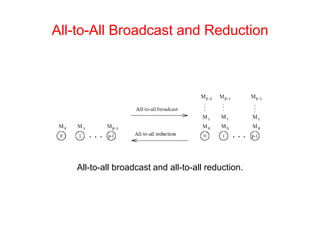 All-to-All Broadcast and Reduction
All-to-all broadcast and all-to-all reduction.
 
