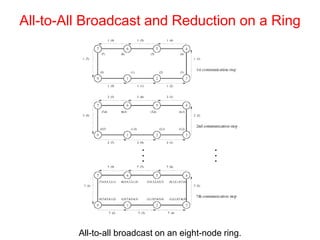 All-to-All Broadcast and Reduction on a Ring
All-to-all broadcast on an eight-node ring.
 