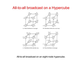 All-to-all broadcast on a Hypercube
All-to-all broadcast on an eight-node hypercube.
 