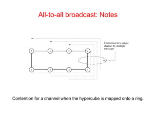 All-to-all broadcast: Notes
Contention for a channel when the hypercube is mapped onto a ring.
 