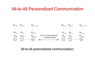 All-to-All Personalized Communication
All-to-all personalized communication.
 