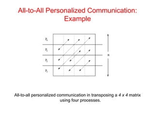 All-to-All Personalized Communication:
Example
All-to-all personalized communication in transposing a 4 x 4 matrix
using four processes.
 