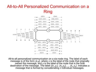 All-to-All Personalized Communication on a
Ring
All-to-all personalized communication on a six-node ring. The label of each
message is of the form {x,y}, where x is the label of the node that originally
owned the message, and y is the label of the node that is the final
destination of the message. The label ({x1,y1}, {x2,y2},…, {xn,yn}, indicates a
message that is formed by concatenating n individual messages.
 