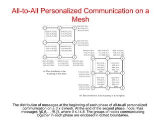 All-to-All Personalized Communication on a
Mesh
The distribution of messages at the beginning of each phase of all-to-all personalized
communication on a 3 x 3 mesh. At the end of the second phase, node i has
messages ({0,i},…,{8,i}), where 0 ≤ i ≤ 8. The groups of nodes communicating
together in each phase are enclosed in dotted boundaries.
 