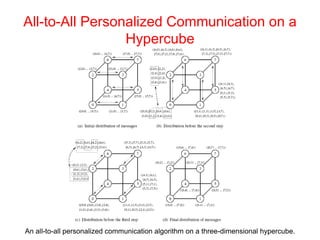 All-to-All Personalized Communication on a
Hypercube
An all-to-all personalized communication algorithm on a three-dimensional hypercube.
 