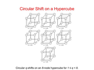 Circular Shift on a Hypercube
Circular q-shifts on an 8-node hypercube for 1 ≤ q < 8.
 