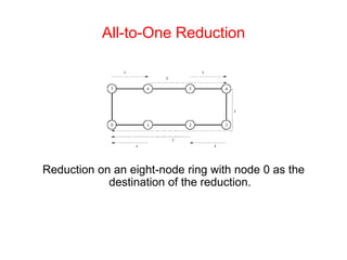 All-to-One Reduction
Reduction on an eight-node ring with node 0 as the
destination of the reduction.
 