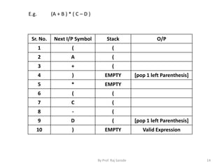 By Prof. Raj Sarode 14 
E.g. (A + B ) * ( C – D ) 
Sr. No. Next I/P Symbol Stack O/P 
1 ( ( 
2 A ( 
3 + ( 
4 ) EMPTY [pop 1 left Parenthesis] 
5 * EMPTY 
6 ( ( 
7 C ( 
8 - ( 
9 D ( [pop 1 left Parenthesis] 
10 ) EMPTY Valid Expression 
 