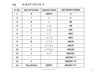 E.g. A + B / C * ( D + E ) - F 
Sr. No. Next I/P Symbol Operator Stack O/P POSTFIX STRING 
1 A EMPTY A 
2 + + A 
3 B + AB 
4 / + , / AB 
5 C + , / ABC 
6 * + , * ABC/ 
7 ( + , * , ( ABC/ 
8 D + , * , ( ABC/D 
9 + + , * , ( , + ABC/D 
10 E + , * , ( , + ABC/DE 
11 ) + , * ABC/DE+ 
12 - - ABC/DE+*+ 
13 F - ABC/DE+*+F 
14 Pop all Stack EMPTY ABC/DE+*+F- 
By Prof. Raj Sarode 18 
 