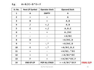 By Prof. Raj Sarode 20 
E.g. A + B / C – D * E + F 
Sr. No. Next I/P Symbol Operator Stack Operand Stack 
1 A EMPTY A 
2 + + A 
3 B + A , B 
4 / + , / A , B 
5 C + , / A , B , C 
6 - + A , / B C 
7 - - + A / B C 
8 D - + A / B C , D 
9 * - , * + A / B C , D 
10 E - , * + A / B C , D , E 
11 + - + A / B C , * D E 
12 + + - + A / B C * D E 
13 F + - + A / B C * D E , F 
14 END OF I/P POP ALL STACK + - + A / B C * D E F FINAL O/P 
 