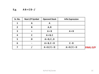 By Prof. Raj Sarode 22 
E.g. A B + C D - / 
Sr. No. Next I/P Symbol Operand Stack Infix Expression 
1 A A 
2 B A, B 
3 + A + B A + B 
4 C A + B, C 
5 D A + B, C , D 
6 - A + B, C – D C - D 
7 / A + B / C – D A + B / C – D FINAL O/P 
 